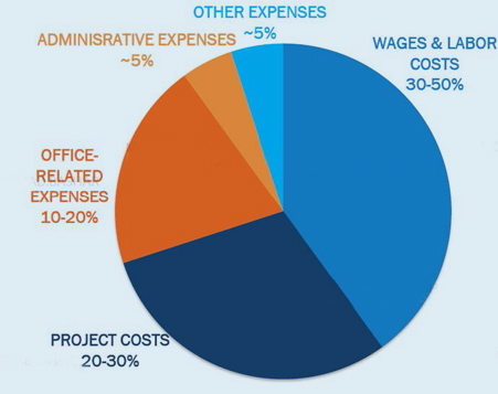 annual expenses